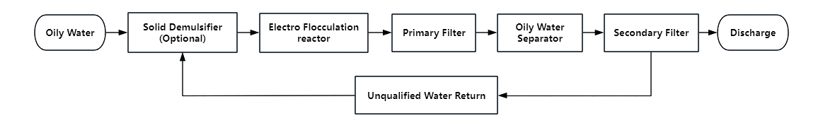 Emulsified Oil Water Separator  Flow Drawing.jpg